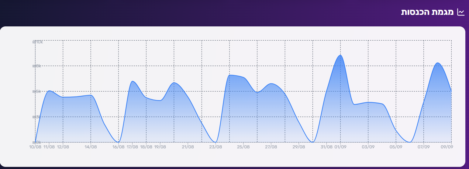 ניתוח הכנסות - קופקס אונליין