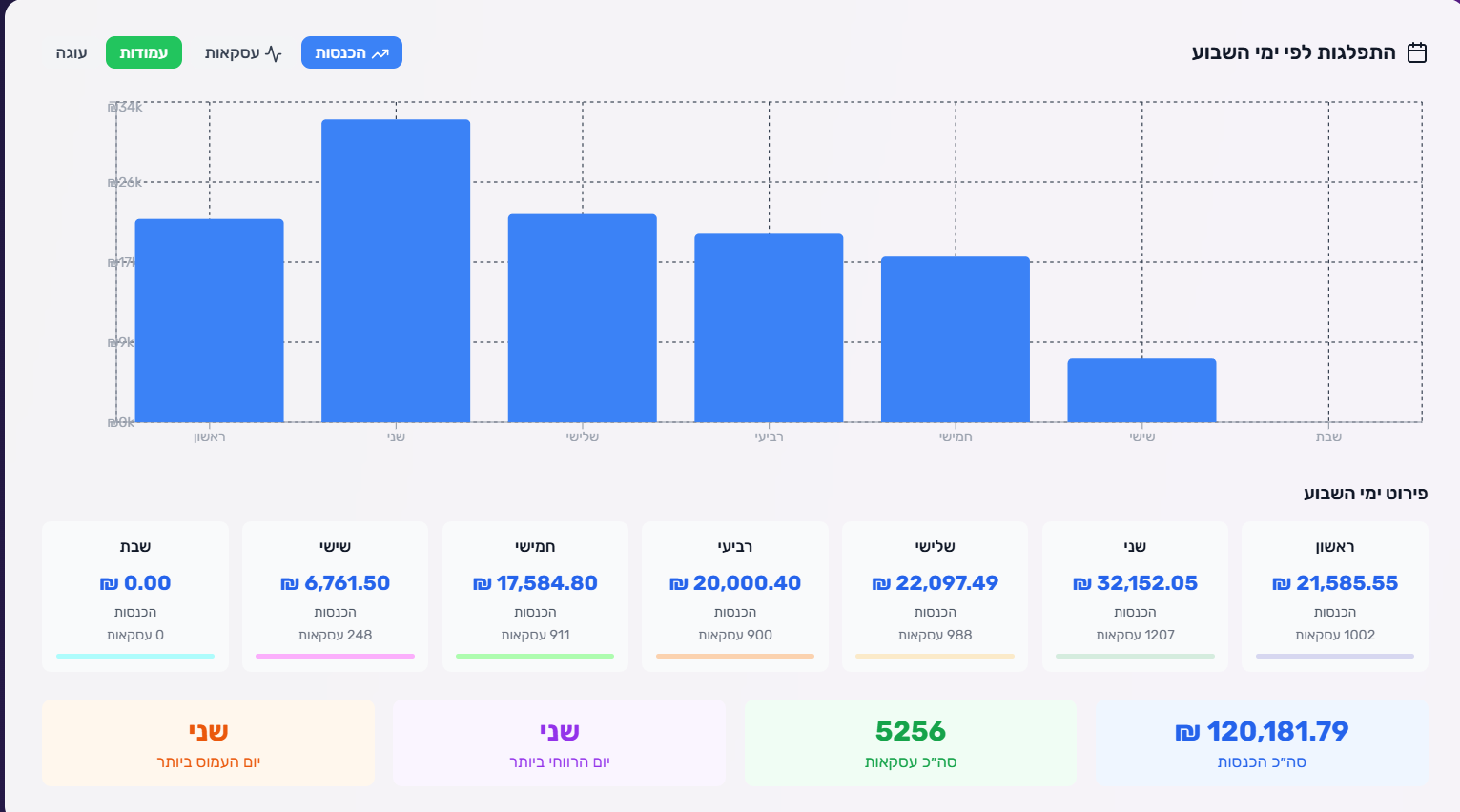 דוחות שבועיים - קופקס אונליין